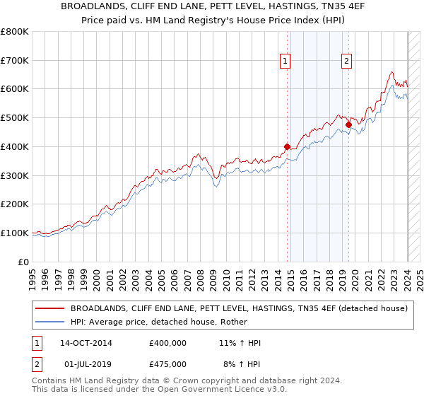 BROADLANDS, CLIFF END LANE, PETT LEVEL, HASTINGS, TN35 4EF: Price paid vs HM Land Registry's House Price Index