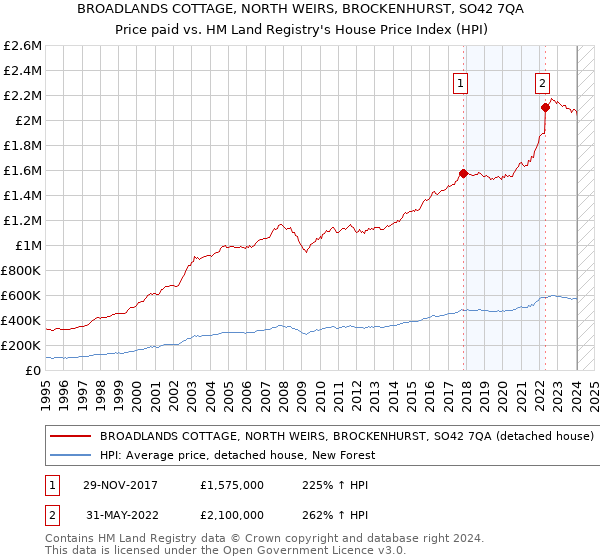 BROADLANDS COTTAGE, NORTH WEIRS, BROCKENHURST, SO42 7QA: Price paid vs HM Land Registry's House Price Index