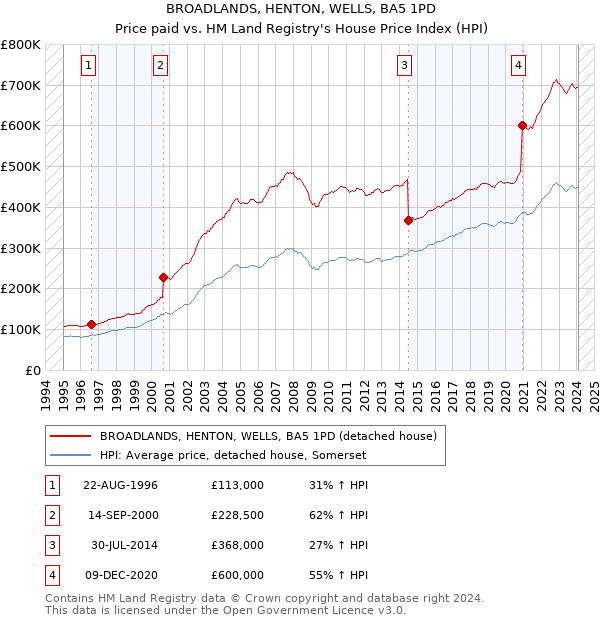 BROADLANDS, HENTON, WELLS, BA5 1PD: Price paid vs HM Land Registry's House Price Index