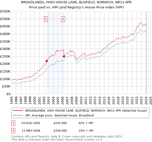 BROADLANDS, HIGH HOUSE LANE, BLOFIELD, NORWICH, NR13 4PR: Price paid vs HM Land Registry's House Price Index