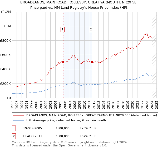BROADLANDS, MAIN ROAD, ROLLESBY, GREAT YARMOUTH, NR29 5EF: Price paid vs HM Land Registry's House Price Index