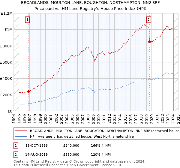 BROADLANDS, MOULTON LANE, BOUGHTON, NORTHAMPTON, NN2 8RF: Price paid vs HM Land Registry's House Price Index