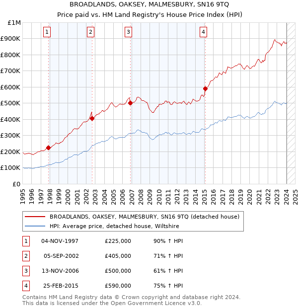 BROADLANDS, OAKSEY, MALMESBURY, SN16 9TQ: Price paid vs HM Land Registry's House Price Index