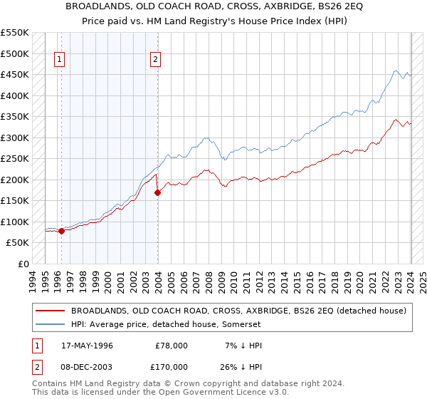 BROADLANDS, OLD COACH ROAD, CROSS, AXBRIDGE, BS26 2EQ: Price paid vs HM Land Registry's House Price Index