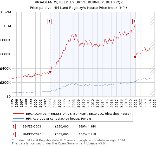 BROADLANDS, REEDLEY DRIVE, BURNLEY, BB10 2QZ: Price paid vs HM Land Registry's House Price Index