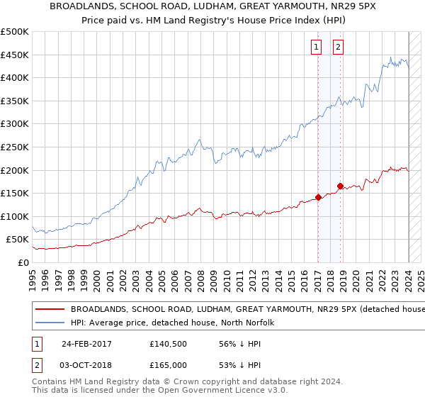 BROADLANDS, SCHOOL ROAD, LUDHAM, GREAT YARMOUTH, NR29 5PX: Price paid vs HM Land Registry's House Price Index