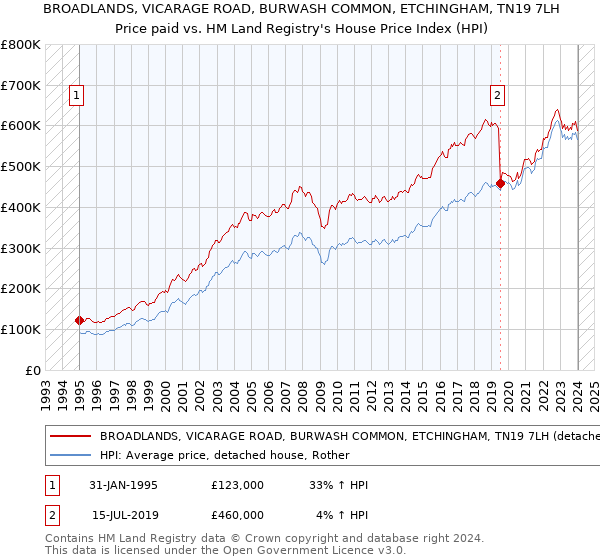 BROADLANDS, VICARAGE ROAD, BURWASH COMMON, ETCHINGHAM, TN19 7LH: Price paid vs HM Land Registry's House Price Index