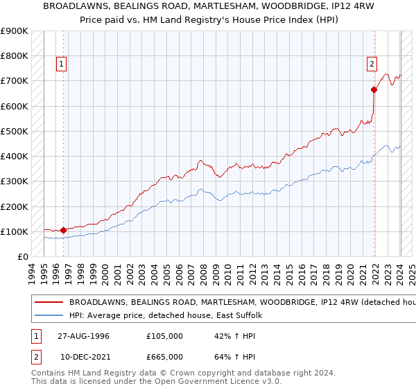 BROADLAWNS, BEALINGS ROAD, MARTLESHAM, WOODBRIDGE, IP12 4RW: Price paid vs HM Land Registry's House Price Index