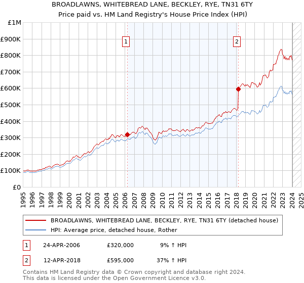 BROADLAWNS, WHITEBREAD LANE, BECKLEY, RYE, TN31 6TY: Price paid vs HM Land Registry's House Price Index