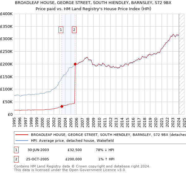 BROADLEAF HOUSE, GEORGE STREET, SOUTH HIENDLEY, BARNSLEY, S72 9BX: Price paid vs HM Land Registry's House Price Index