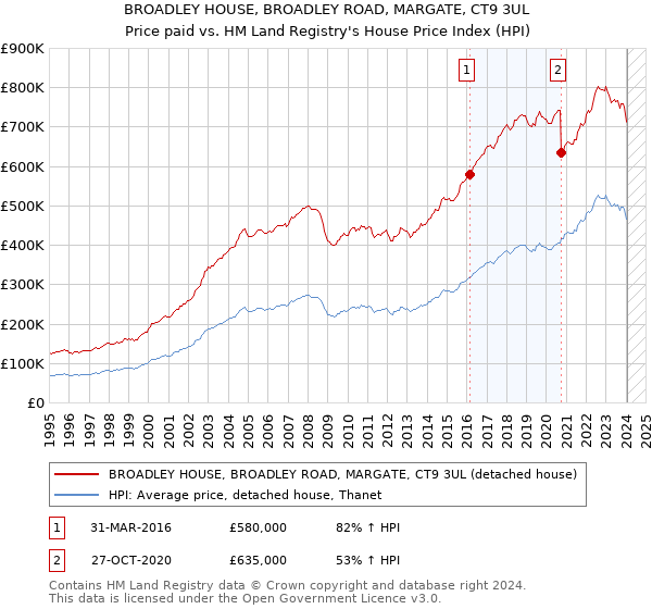 BROADLEY HOUSE, BROADLEY ROAD, MARGATE, CT9 3UL: Price paid vs HM Land Registry's House Price Index