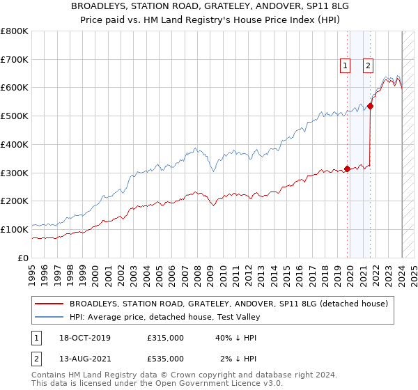 BROADLEYS, STATION ROAD, GRATELEY, ANDOVER, SP11 8LG: Price paid vs HM Land Registry's House Price Index