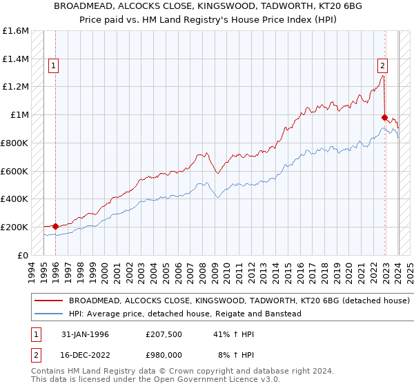 BROADMEAD, ALCOCKS CLOSE, KINGSWOOD, TADWORTH, KT20 6BG: Price paid vs HM Land Registry's House Price Index