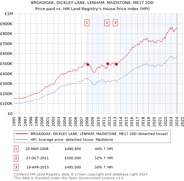 BROADOAK, DICKLEY LANE, LENHAM, MAIDSTONE, ME17 2DD: Price paid vs HM Land Registry's House Price Index