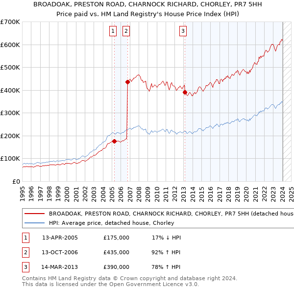 BROADOAK, PRESTON ROAD, CHARNOCK RICHARD, CHORLEY, PR7 5HH: Price paid vs HM Land Registry's House Price Index
