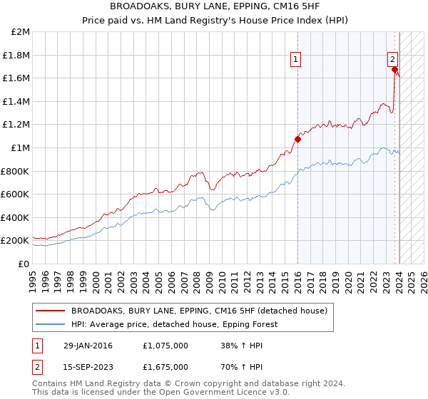 BROADOAKS, BURY LANE, EPPING, CM16 5HF: Price paid vs HM Land Registry's House Price Index