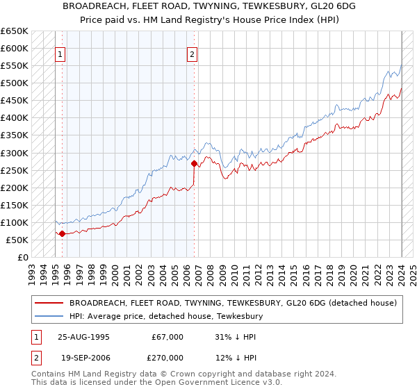 BROADREACH, FLEET ROAD, TWYNING, TEWKESBURY, GL20 6DG: Price paid vs HM Land Registry's House Price Index