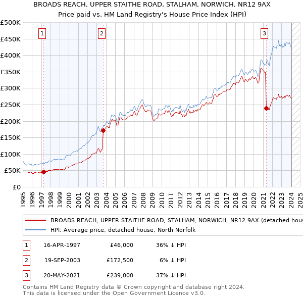 BROADS REACH, UPPER STAITHE ROAD, STALHAM, NORWICH, NR12 9AX: Price paid vs HM Land Registry's House Price Index