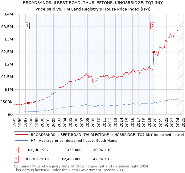 BROADSANDS, ILBERT ROAD, THURLESTONE, KINGSBRIDGE, TQ7 3NY: Price paid vs HM Land Registry's House Price Index