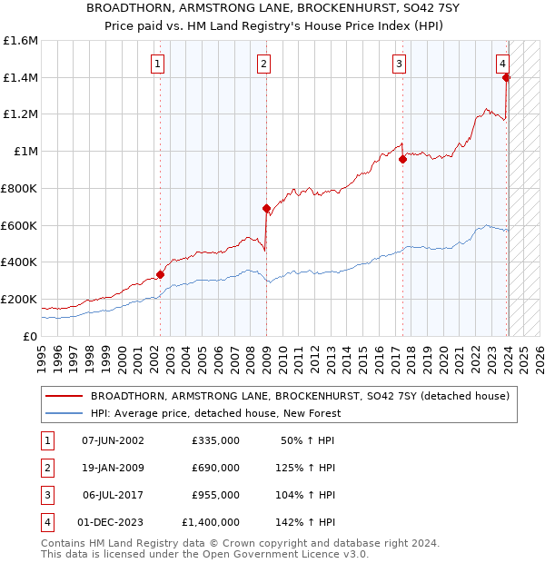 BROADTHORN, ARMSTRONG LANE, BROCKENHURST, SO42 7SY: Price paid vs HM Land Registry's House Price Index