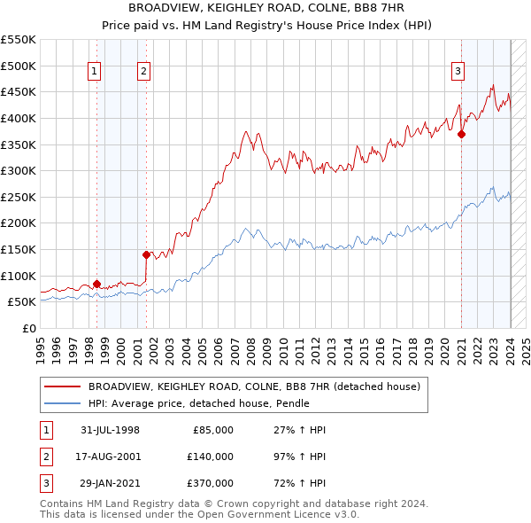BROADVIEW, KEIGHLEY ROAD, COLNE, BB8 7HR: Price paid vs HM Land Registry's House Price Index