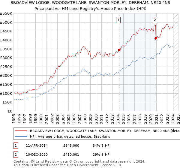 BROADVIEW LODGE, WOODGATE LANE, SWANTON MORLEY, DEREHAM, NR20 4NS: Price paid vs HM Land Registry's House Price Index