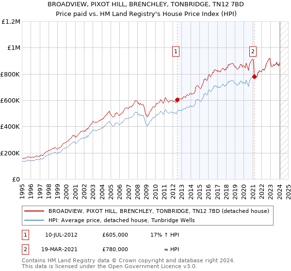 BROADVIEW, PIXOT HILL, BRENCHLEY, TONBRIDGE, TN12 7BD: Price paid vs HM Land Registry's House Price Index