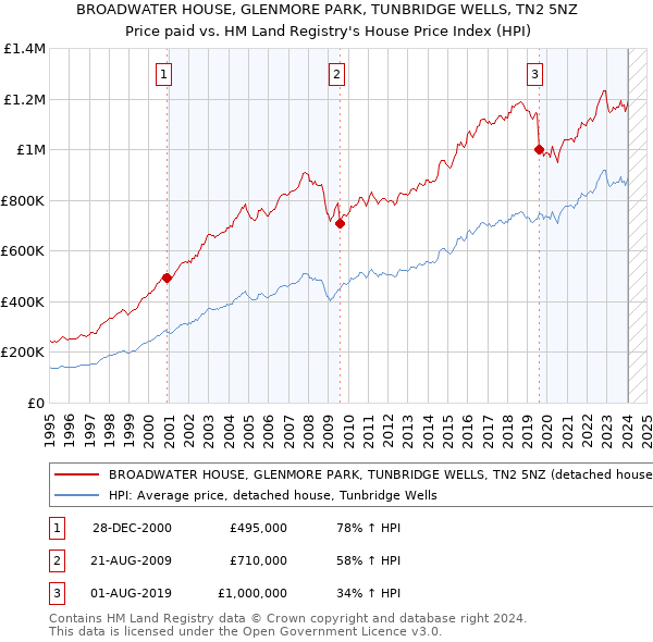 BROADWATER HOUSE, GLENMORE PARK, TUNBRIDGE WELLS, TN2 5NZ: Price paid vs HM Land Registry's House Price Index