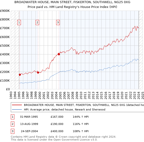 BROADWATER HOUSE, MAIN STREET, FISKERTON, SOUTHWELL, NG25 0XG: Price paid vs HM Land Registry's House Price Index