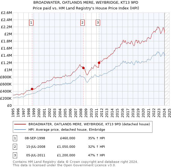 BROADWATER, OATLANDS MERE, WEYBRIDGE, KT13 9PD: Price paid vs HM Land Registry's House Price Index