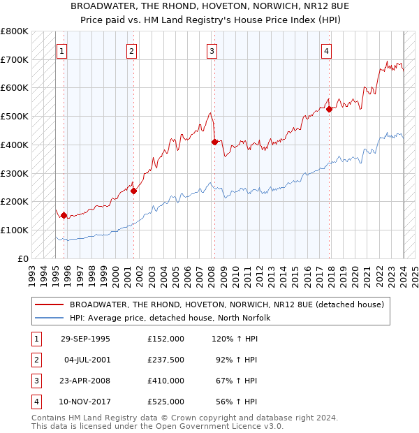 BROADWATER, THE RHOND, HOVETON, NORWICH, NR12 8UE: Price paid vs HM Land Registry's House Price Index