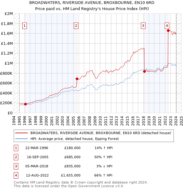 BROADWATERS, RIVERSIDE AVENUE, BROXBOURNE, EN10 6RD: Price paid vs HM Land Registry's House Price Index