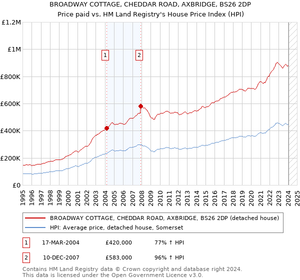 BROADWAY COTTAGE, CHEDDAR ROAD, AXBRIDGE, BS26 2DP: Price paid vs HM Land Registry's House Price Index