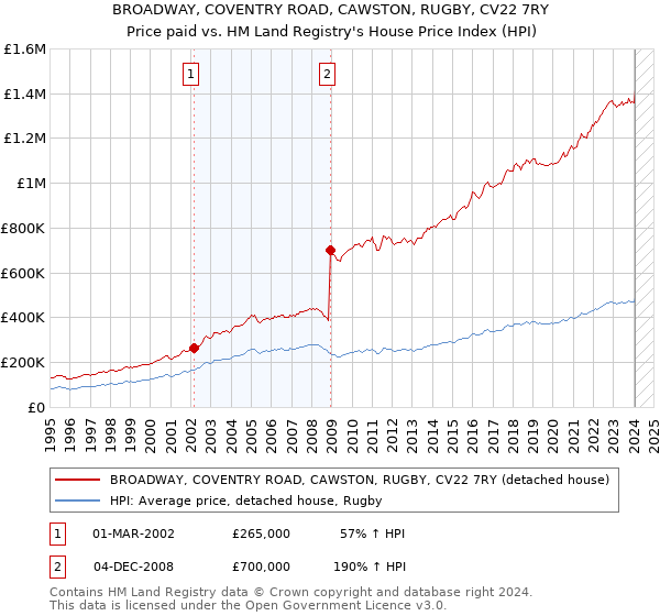BROADWAY, COVENTRY ROAD, CAWSTON, RUGBY, CV22 7RY: Price paid vs HM Land Registry's House Price Index