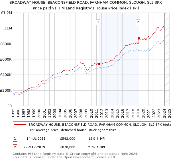 BROADWAY HOUSE, BEACONSFIELD ROAD, FARNHAM COMMON, SLOUGH, SL2 3PX: Price paid vs HM Land Registry's House Price Index
