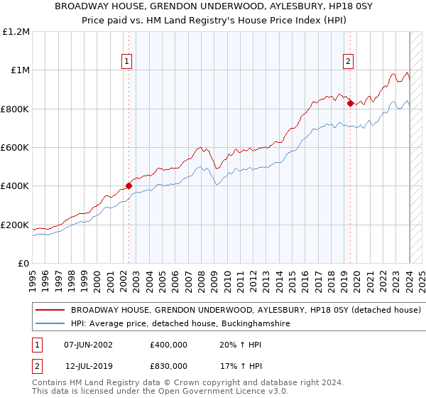 BROADWAY HOUSE, GRENDON UNDERWOOD, AYLESBURY, HP18 0SY: Price paid vs HM Land Registry's House Price Index