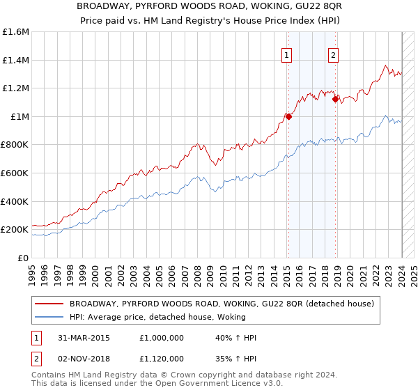 BROADWAY, PYRFORD WOODS ROAD, WOKING, GU22 8QR: Price paid vs HM Land Registry's House Price Index