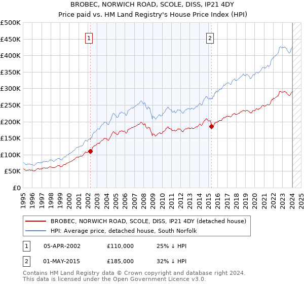 BROBEC, NORWICH ROAD, SCOLE, DISS, IP21 4DY: Price paid vs HM Land Registry's House Price Index