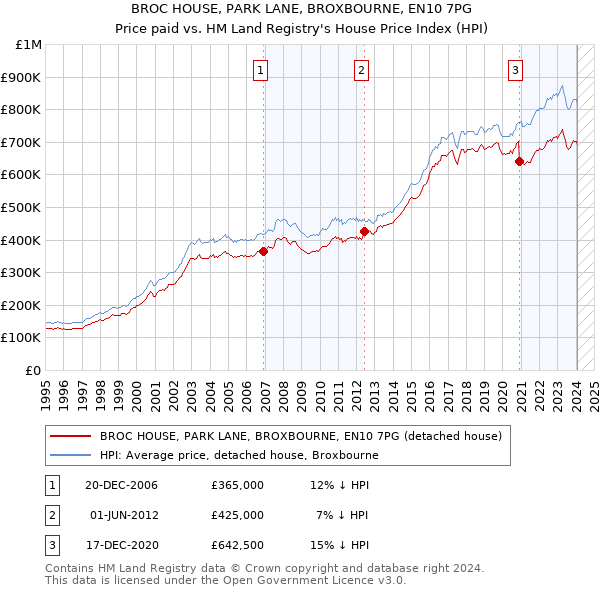 BROC HOUSE, PARK LANE, BROXBOURNE, EN10 7PG: Price paid vs HM Land Registry's House Price Index