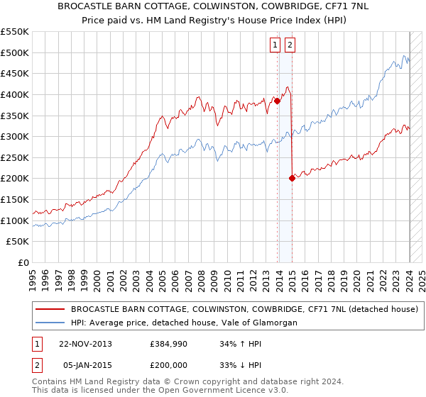 BROCASTLE BARN COTTAGE, COLWINSTON, COWBRIDGE, CF71 7NL: Price paid vs HM Land Registry's House Price Index