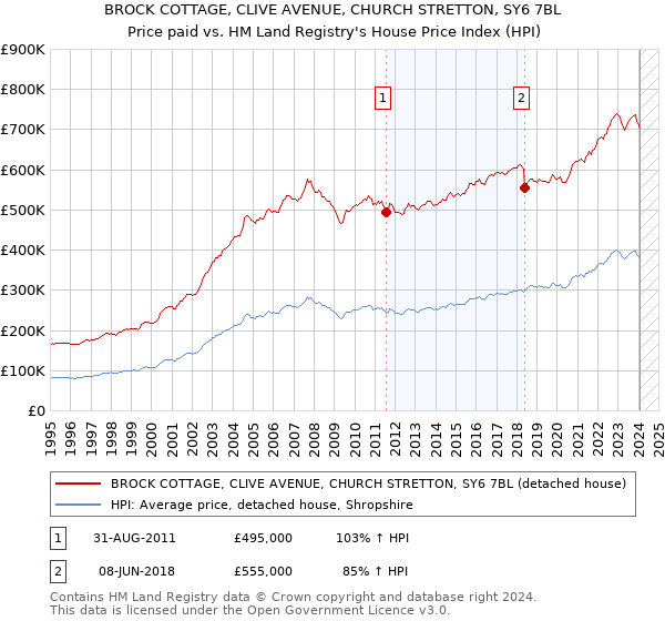 BROCK COTTAGE, CLIVE AVENUE, CHURCH STRETTON, SY6 7BL: Price paid vs HM Land Registry's House Price Index