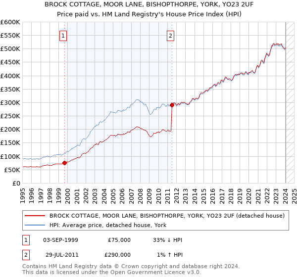 BROCK COTTAGE, MOOR LANE, BISHOPTHORPE, YORK, YO23 2UF: Price paid vs HM Land Registry's House Price Index