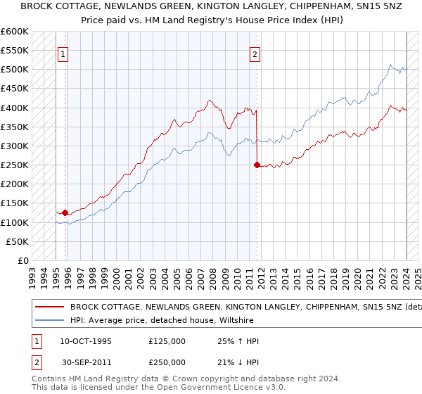 BROCK COTTAGE, NEWLANDS GREEN, KINGTON LANGLEY, CHIPPENHAM, SN15 5NZ: Price paid vs HM Land Registry's House Price Index