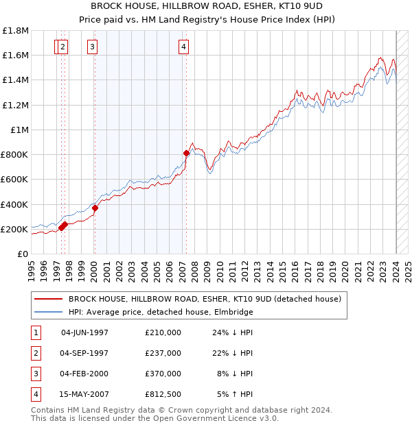 BROCK HOUSE, HILLBROW ROAD, ESHER, KT10 9UD: Price paid vs HM Land Registry's House Price Index