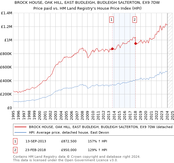BROCK HOUSE, OAK HILL, EAST BUDLEIGH, BUDLEIGH SALTERTON, EX9 7DW: Price paid vs HM Land Registry's House Price Index