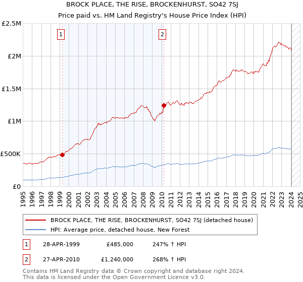 BROCK PLACE, THE RISE, BROCKENHURST, SO42 7SJ: Price paid vs HM Land Registry's House Price Index