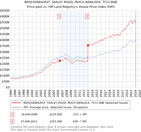 BROCKENHURST, FARLEY ROAD, MUCH WENLOCK, TF13 6NB: Price paid vs HM Land Registry's House Price Index