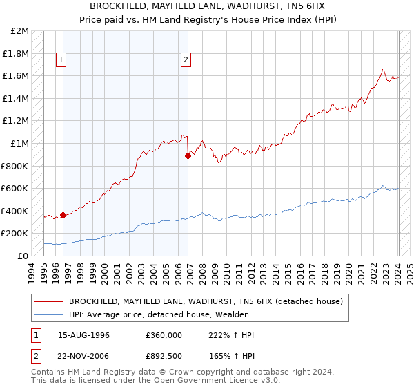 BROCKFIELD, MAYFIELD LANE, WADHURST, TN5 6HX: Price paid vs HM Land Registry's House Price Index