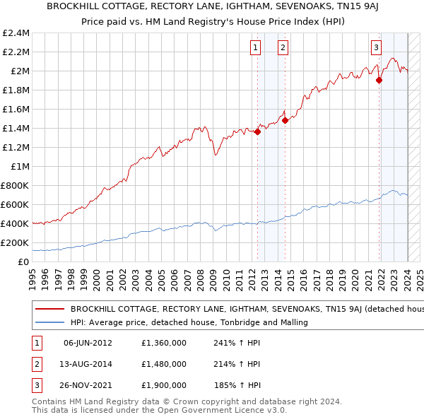 BROCKHILL COTTAGE, RECTORY LANE, IGHTHAM, SEVENOAKS, TN15 9AJ: Price paid vs HM Land Registry's House Price Index
