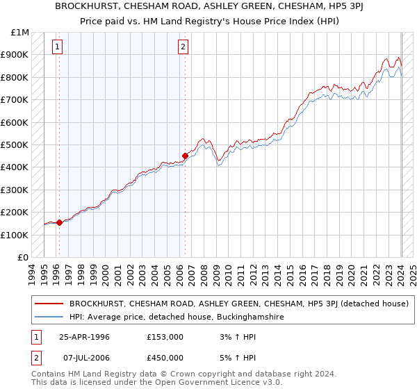 BROCKHURST, CHESHAM ROAD, ASHLEY GREEN, CHESHAM, HP5 3PJ: Price paid vs HM Land Registry's House Price Index